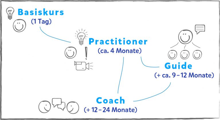 Grafik zum Ablauf der Weiterbildung Basiskurs - Practitioner - Guide - Coach